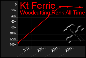 Total Graph of Kt Ferrie