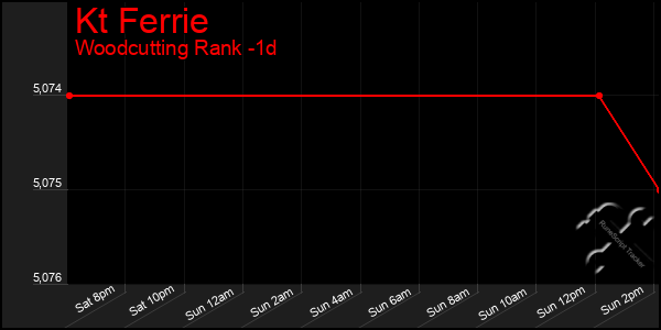 Last 24 Hours Graph of Kt Ferrie