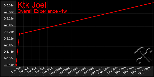 1 Week Graph of Ktk Joel