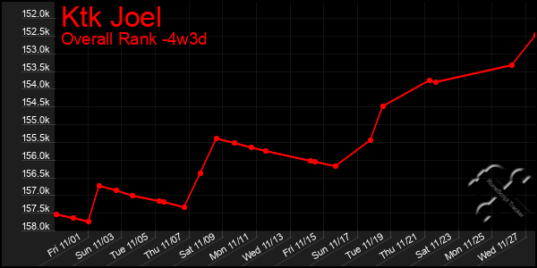 Last 31 Days Graph of Ktk Joel