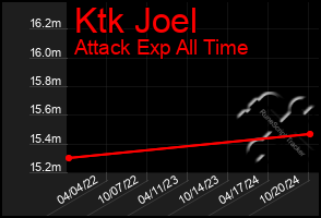 Total Graph of Ktk Joel