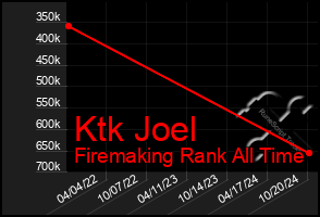 Total Graph of Ktk Joel