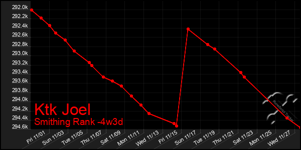 Last 31 Days Graph of Ktk Joel