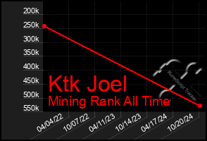 Total Graph of Ktk Joel