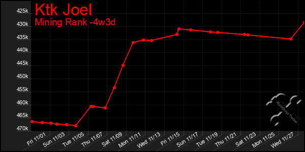 Last 31 Days Graph of Ktk Joel