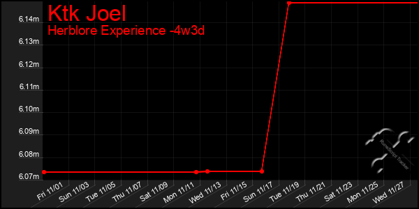 Last 31 Days Graph of Ktk Joel