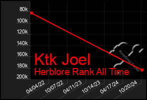 Total Graph of Ktk Joel