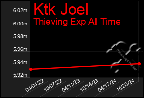 Total Graph of Ktk Joel