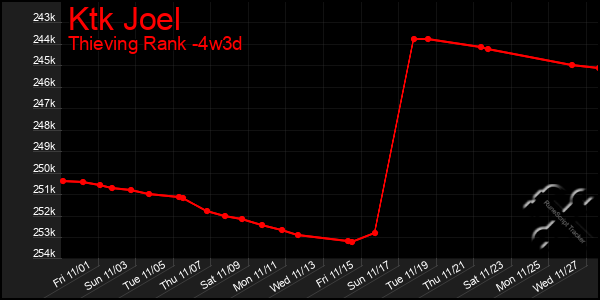 Last 31 Days Graph of Ktk Joel