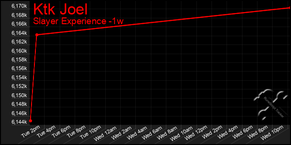 Last 7 Days Graph of Ktk Joel