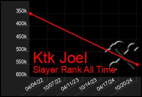 Total Graph of Ktk Joel