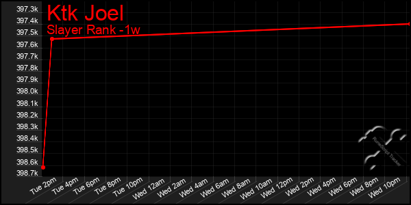 Last 7 Days Graph of Ktk Joel