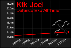 Total Graph of Ktk Joel