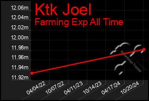 Total Graph of Ktk Joel