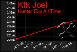 Total Graph of Ktk Joel