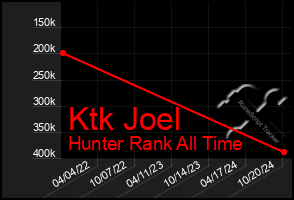 Total Graph of Ktk Joel