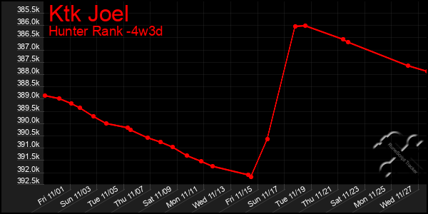 Last 31 Days Graph of Ktk Joel