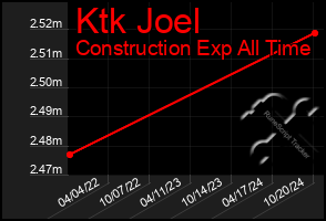 Total Graph of Ktk Joel