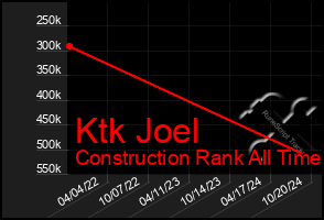 Total Graph of Ktk Joel