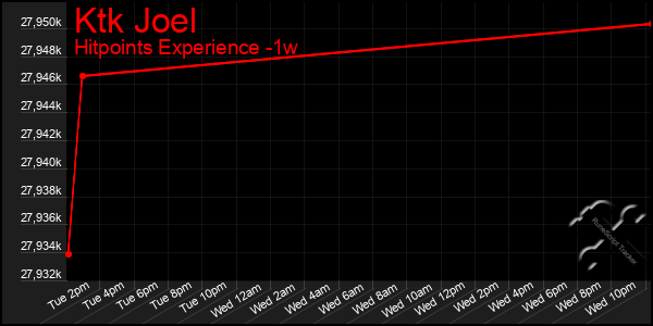 Last 7 Days Graph of Ktk Joel