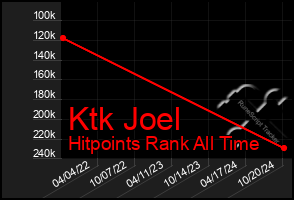 Total Graph of Ktk Joel