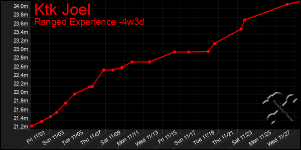 Last 31 Days Graph of Ktk Joel