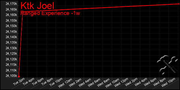 Last 7 Days Graph of Ktk Joel