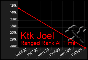 Total Graph of Ktk Joel