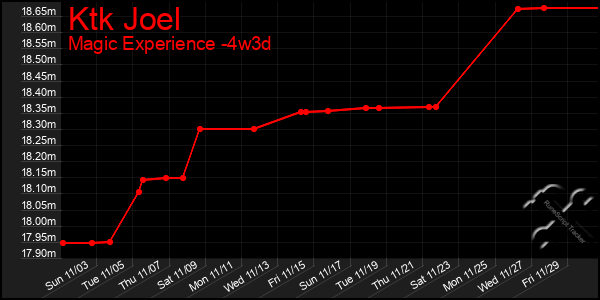 Last 31 Days Graph of Ktk Joel