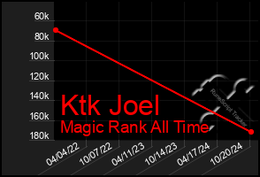 Total Graph of Ktk Joel