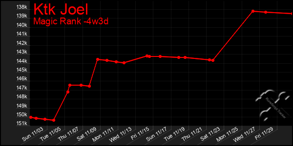 Last 31 Days Graph of Ktk Joel