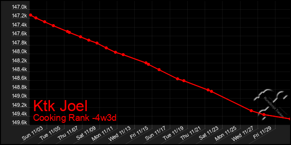 Last 31 Days Graph of Ktk Joel