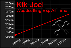 Total Graph of Ktk Joel