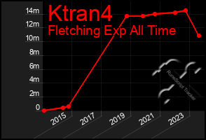 Total Graph of Ktran4