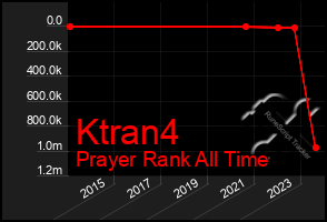 Total Graph of Ktran4