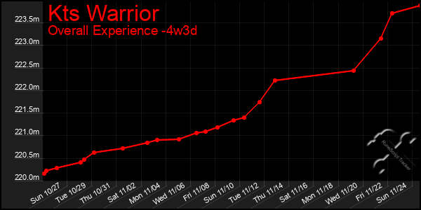 Last 31 Days Graph of Kts Warrior