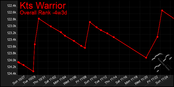 Last 31 Days Graph of Kts Warrior