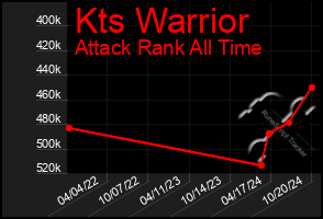 Total Graph of Kts Warrior