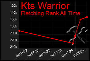 Total Graph of Kts Warrior