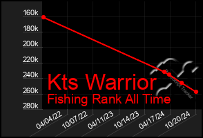 Total Graph of Kts Warrior