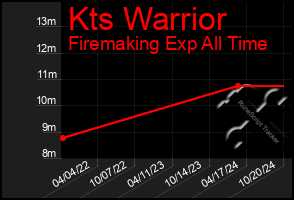 Total Graph of Kts Warrior