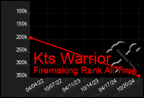 Total Graph of Kts Warrior