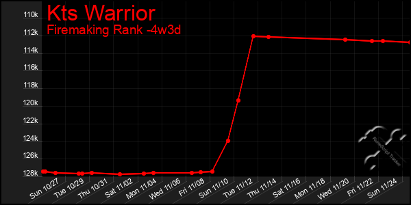 Last 31 Days Graph of Kts Warrior