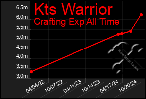 Total Graph of Kts Warrior