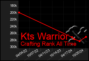 Total Graph of Kts Warrior