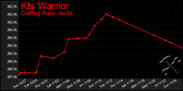 Last 31 Days Graph of Kts Warrior