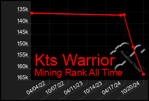 Total Graph of Kts Warrior