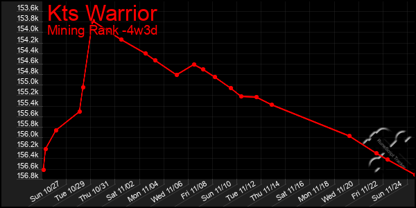 Last 31 Days Graph of Kts Warrior