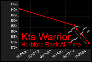 Total Graph of Kts Warrior