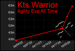 Total Graph of Kts Warrior